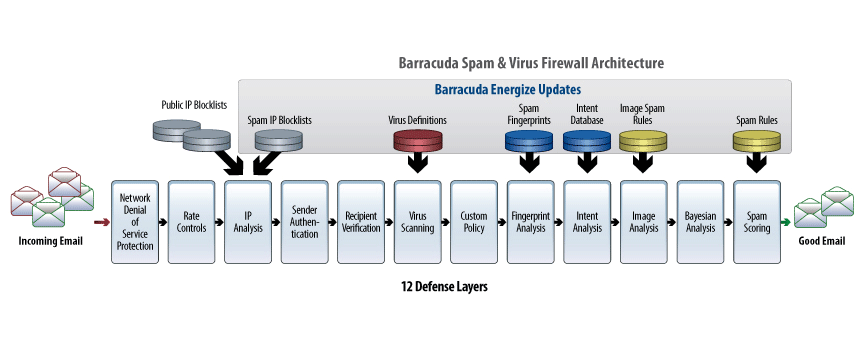 Spam Firewall Architecture